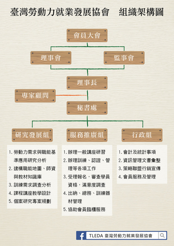 臺灣勞動力就業發展協會_組織架構圖